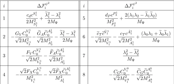 Table 4. Contributions to the O(p 4 ) LECs of two-fermion P -even operators from heavy scalar, pseudoscalar, vector, axial-vector and fermionic exchanges.