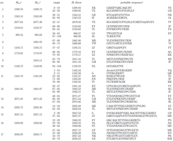 Table 1. CE-MS Experimental Mass of the Peptidic Fragments after Hydrolysis of CytC Using Natural Pepsin ( M nat ) and Recombinant Pepsin ( M rec ) Together with Probable Sequences from CytC Matching the M rec Values