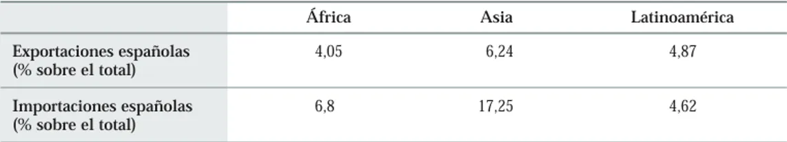 Tabla 5.  Volumen de comercio entre España y los países menos desarrollados