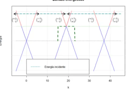 Figura 2.3: Ondas propagantes para una energ´ıa superior al potencial Las funciones de onda para este caso son las siguientes: