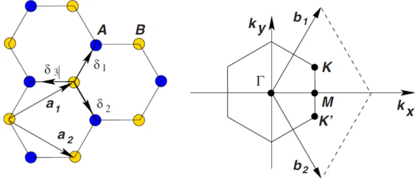 Figura 1.1: Red hexagonal donde se han representado los ´ atomos A y B necesarios para describir la red