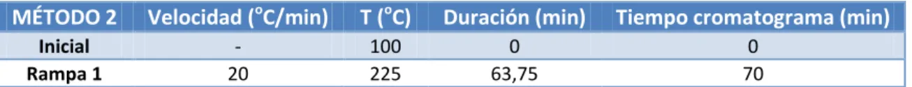 Tabla 4.1. Programación de temperaturas del “Método 1” 