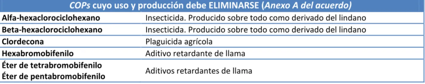 Tabla 3.2. Lista de los 9 compuestos orgánicos persistentes nuevos según el Convenio de Estocolmo 