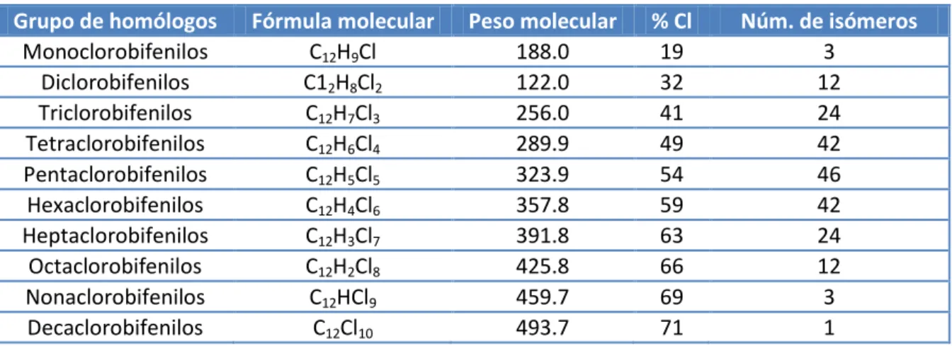 Figura 3.1. Fórmula molecular general de los PCBs 