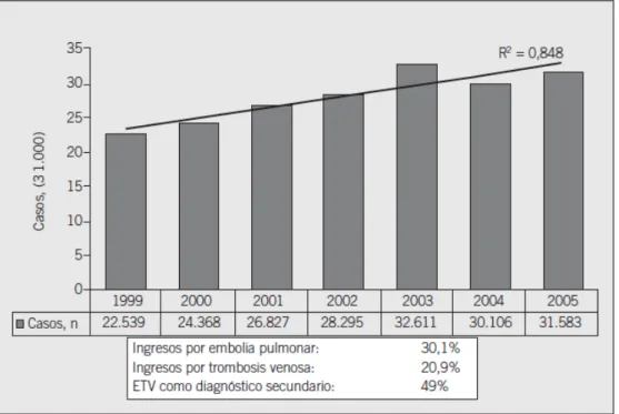 Figura	 4:	 Incidencia	 de	 la	 ETEV	 en	 España:	 total	 de	 altas	 hospitalarias	 en	 las	 que	 encontramos	el	diagnóstico	(principal	o	secundario)	de	ETEV.	(25)	
