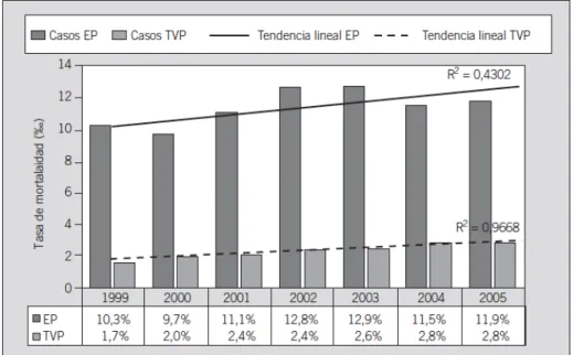Figura	 10:	 Tasa	 de	 mortalidad	 hospitalaria	 por	 cualquier	 causa	 de	 los	 pacientes	 hospitalizados	por	ETEV:	TEP	Y	TVP.	(25)	 	 	 ETEV:	enfermedad	tromboembólica	venosa	 	 	