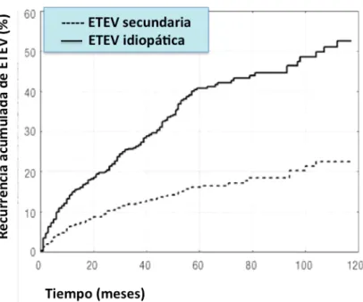 Figura	 15:	 Recurrencia	 acumulada	 tras	 suspender	 tratamiento	 ETEV	 secundaria/idiopática.	(101)	 	 	 ETEV:	enfermedad	tromboembólica	venosa	 	 La	importante	tasa	de	recidiva	trombótica	tras	suspender	el	tratamiento	y	su	 implicación	 en	 el	 pronósti