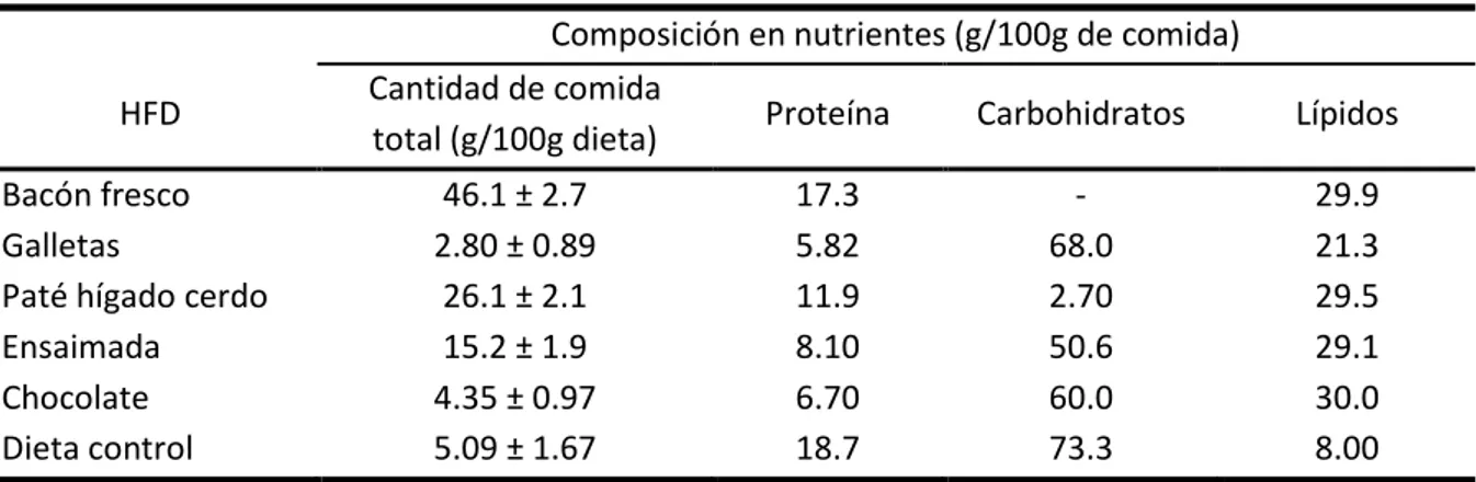 Tabla 1. Composición en nutrientes de la dieta HFD 14 (valores expresados como           )