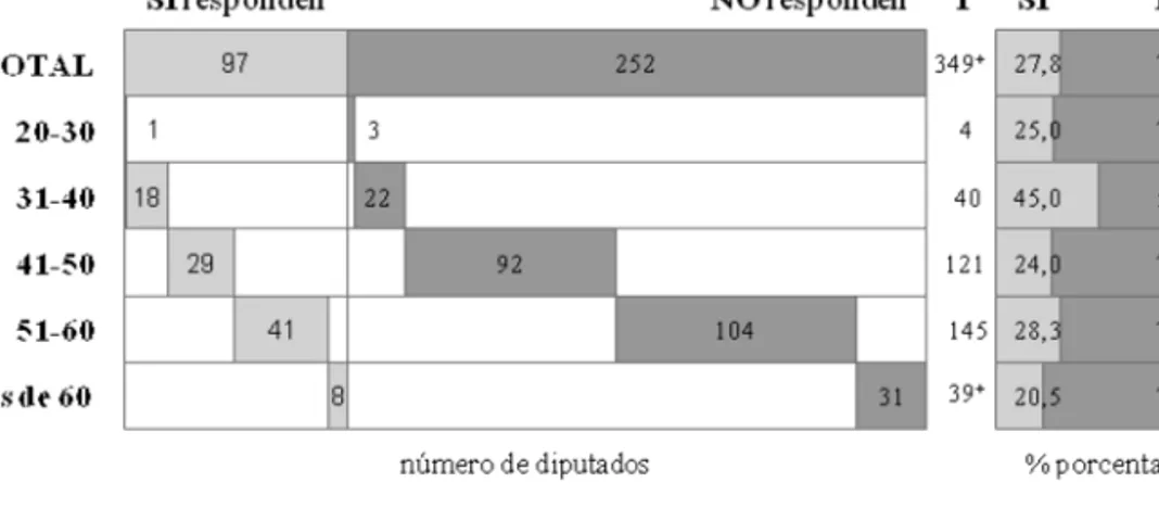 Gráfico 4. Diputados que responden al e-mail por edad 