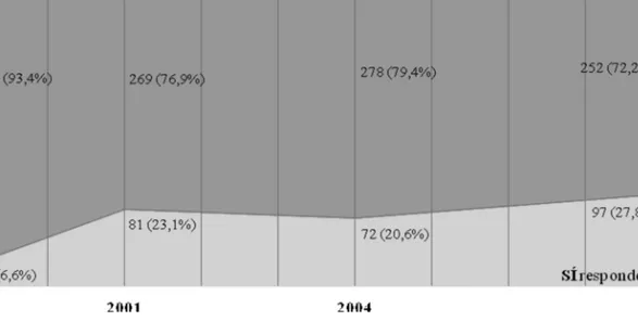 Gráfico 1. Diputados que responden al correo electrónico (1999-2008) 