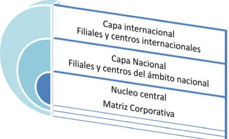 Gráfico 1. CAPAS NACIONAL E INTERNACIONAL   DE UNA MULTINACIONAL. 