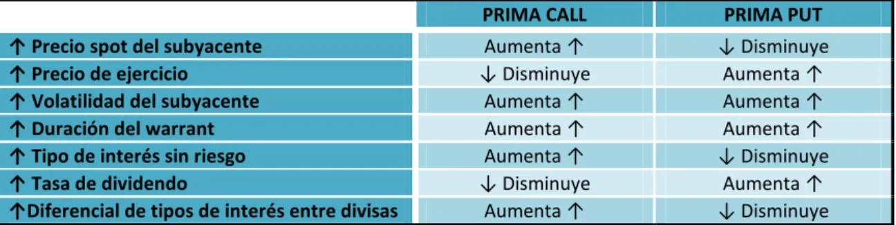Tabla 2: Resultado de un aumento de los factores sobre las primas 