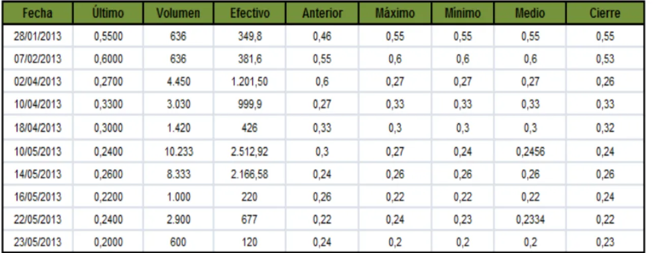 Tabla 3: Datos de cotizaciones warrant call del Banco Santander S.A. con  precio de ejercicio 1,3 