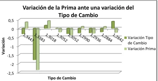 Gráfico  4:  Variación  de  la  prima  call  del  Banco  Santander  S.A.  sobre  la  variación del tipo de cambio €/$ 