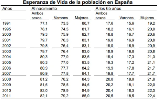 Tabla 3. Esperanza de vida de la población en España 