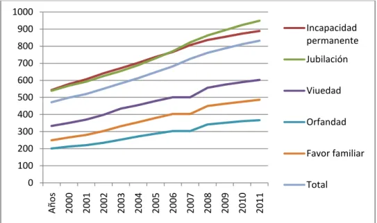 Gráfico 7. Evolución de la pensión media contributiva 