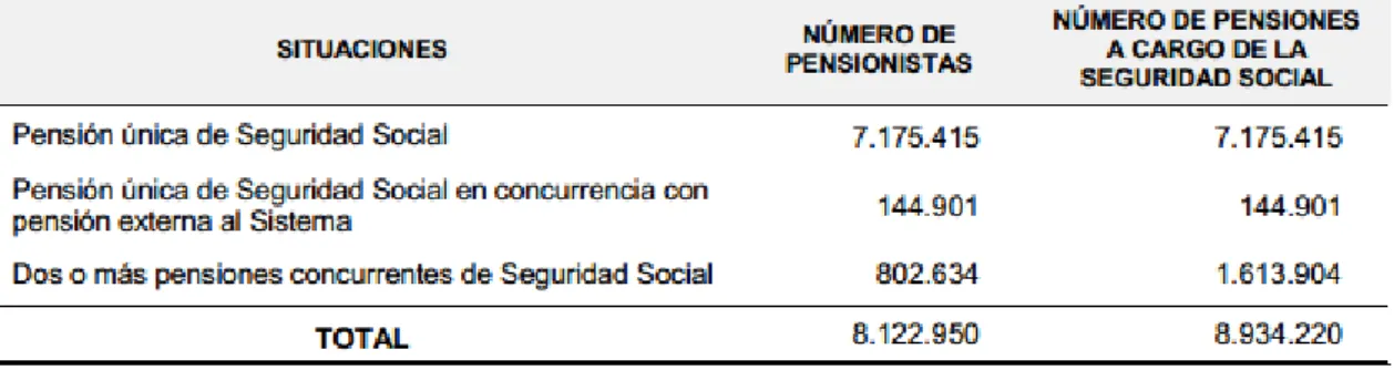 Tabla 1. Número de pensiones y pensionistas del nivel contributivo 