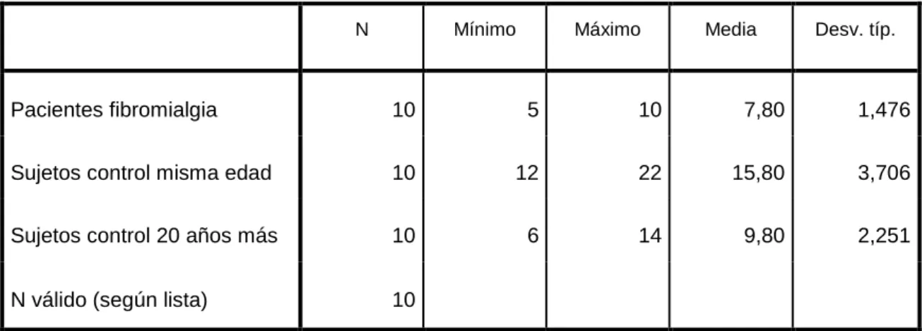 Tabla 1. Resultados WAIS-Dígitos. 