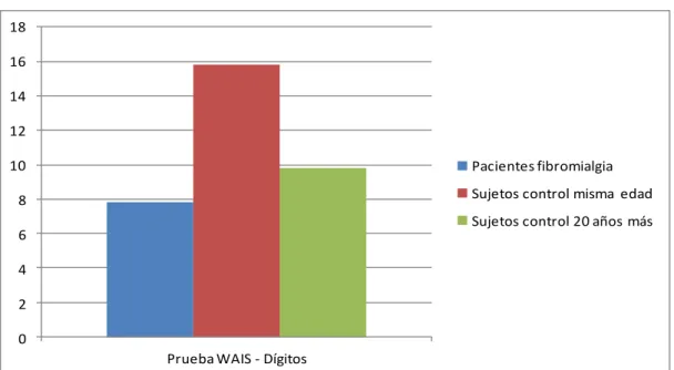 Gráfico 1. Resultados WAIS-Dígitos.  