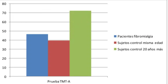 Gráfico 2. Resultados TMT-A. 