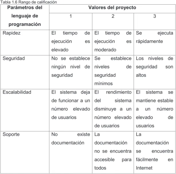Tabla 1.6 Rango de calificación  Parámetros del 