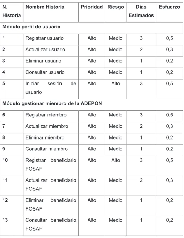 Tabla 2.7 Estimación de esfuerzo  N. 