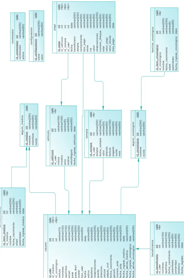 Figura 2.4 Modelo físico de la base de datos