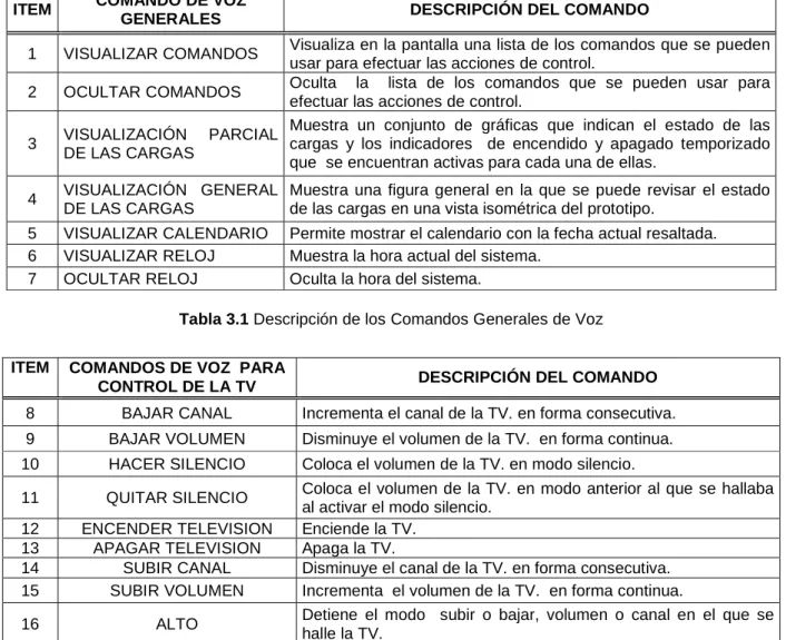 Tabla 3.2 Descripción de los Comandos de Voz para el Control de TV 