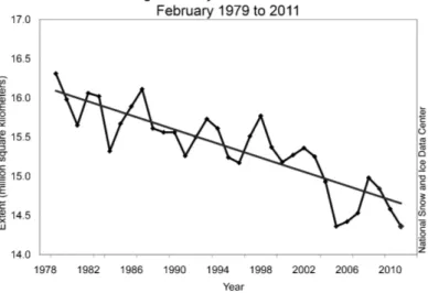 Fig. 5: Extensión media de hielo marino en el Ártico en el mes de febrero de 1979 a 2011