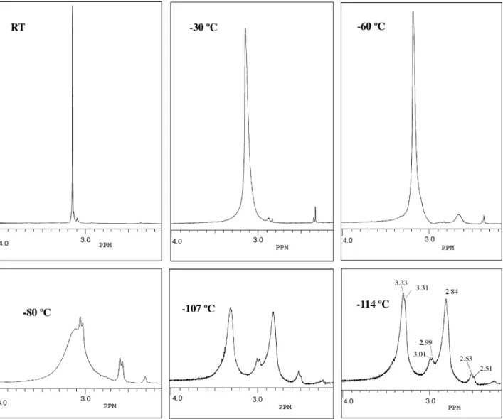 Fig. 2 Proton magnetic resonance spectra (400 MHz) of the aliphatic (CH protons of 1 in at several temperatures