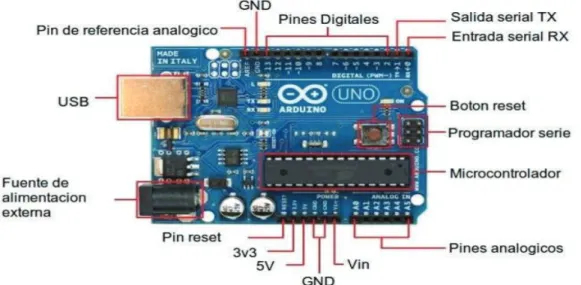Figura 1.1 Partes placa Arduino Uno [29] 