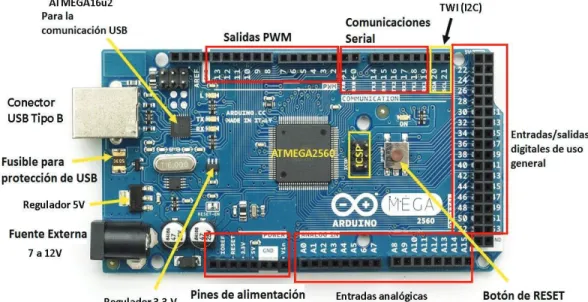 Figura 1.2 Partes placa Arduino Mega [30] 