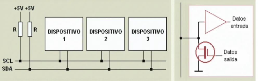 Figura 1.12 Topología protocolo I2C [27] 