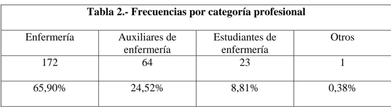 Tabla 2.- Frecuencias por categoría profesional  Enfermería  Auxiliares de  enfermería  Estudiantes de enfermería  Otros  172  64 23  1  65,90%  24,52% 8,81%  0,38% 