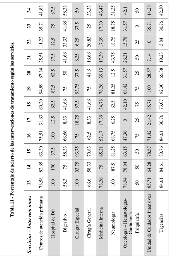 Tabla 11.- Porcentaje de acierto de las intervenciones de tratamiento según los servicios