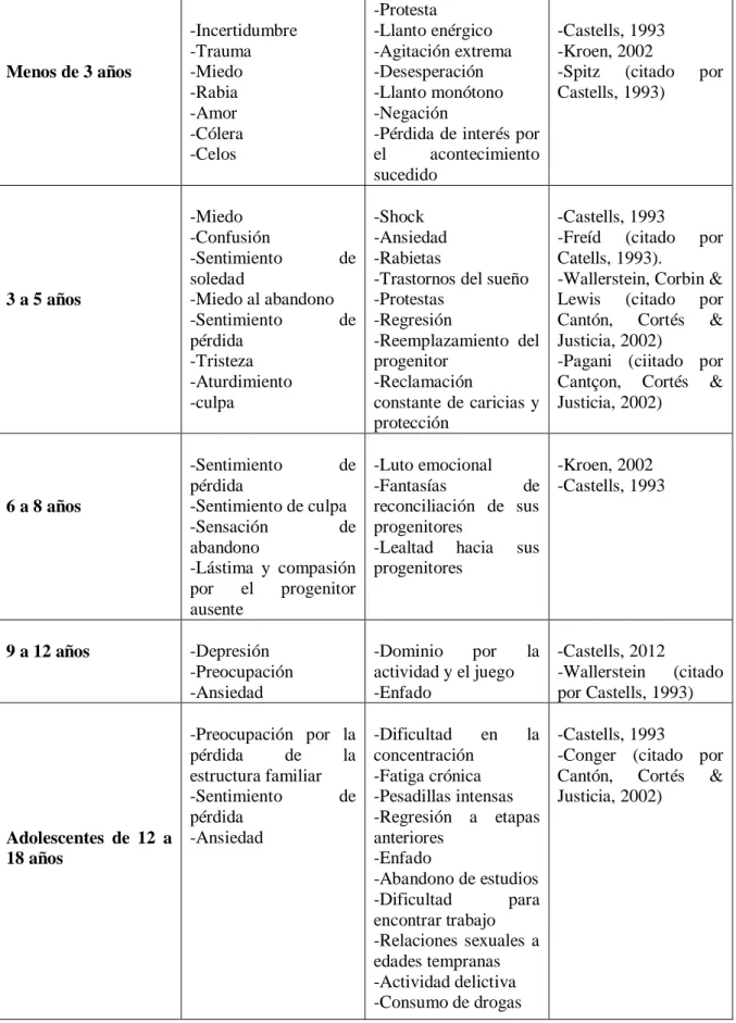 Cuadro 1: Efectos de los hijos por grupos de edad tras la separación o divorcio de los padres  (2013)