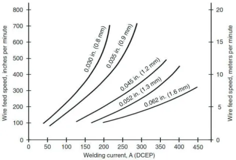 Figura 1.2 Intensidad vs Velocidad de alimentación del electrodo en función del diámetro  del electrodo 