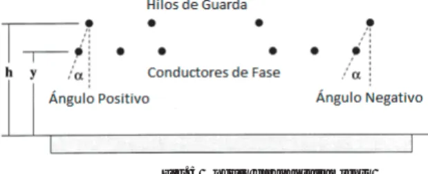 Fig. 5 Ángulo de apantallamiento 