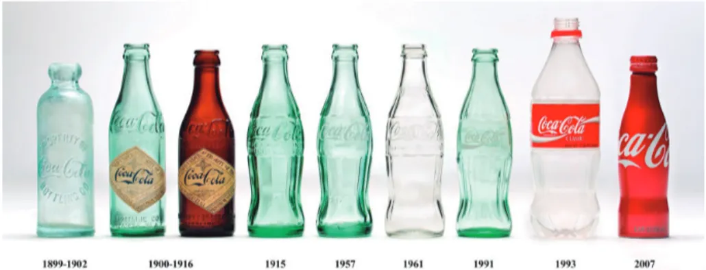 Figure 6. “Hypertextual” evolution of the contour bottle. Source: The Coca-Cola Company (2012).