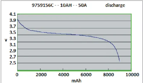 Figura 2.1 Curva de descarga de una celda para una corriente de 50A 