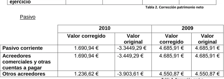 Tabla 2. Corrección patrimonio neto