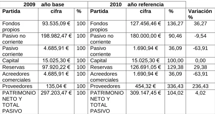 Tabla 7. Porcentajes horizontales pasivo