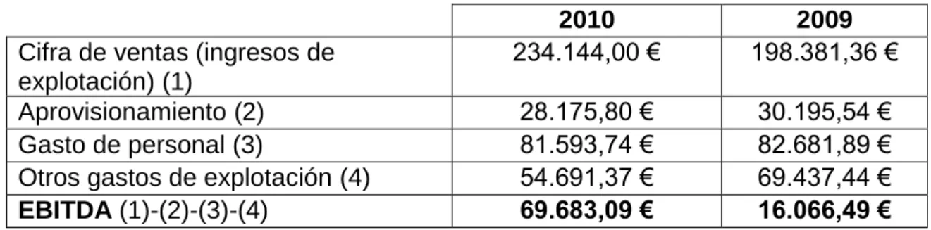 Tabla 14. Ebitda