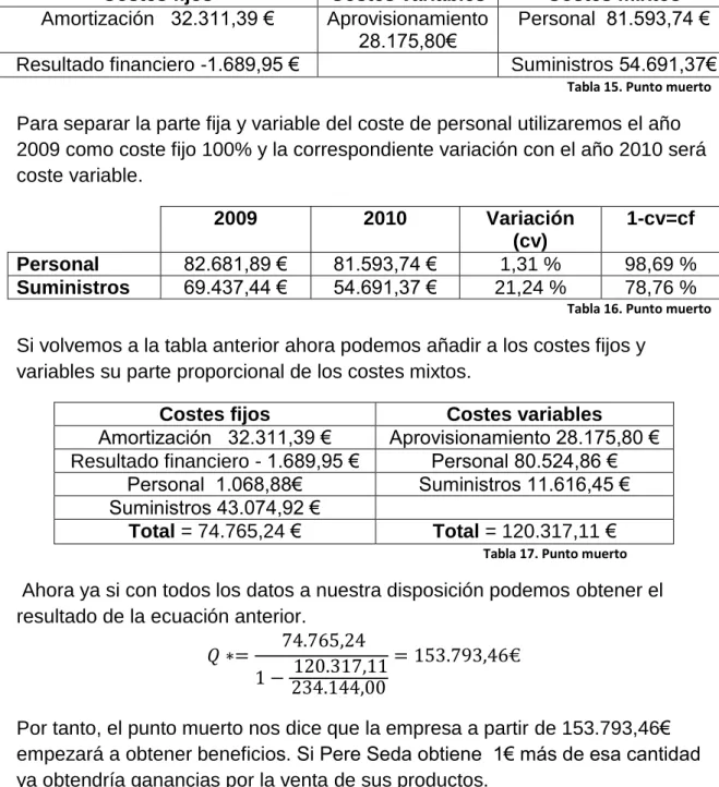 Tabla 16. Punto muerto 