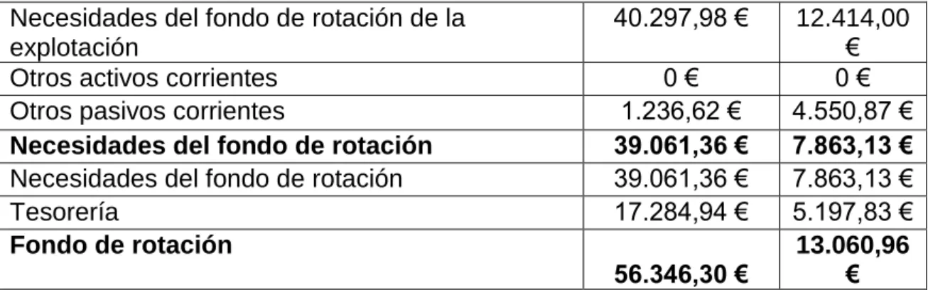 Tabla 22. Ratio de circulante