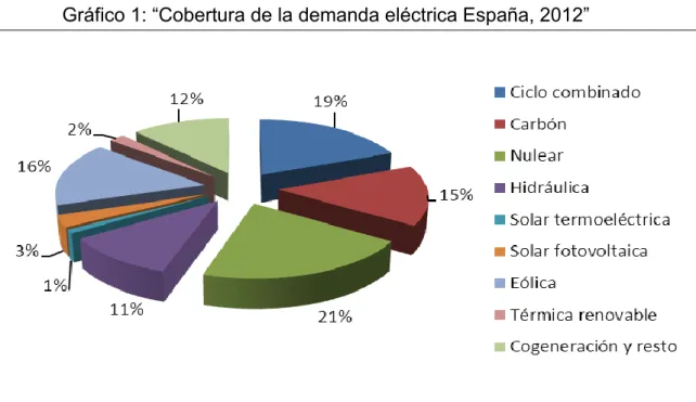 Gráfico 1: “Cobertura de la demanda eléctrica España, 2012” 