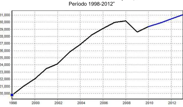 Gráfico 2: “Evolución de la demanda eléctrica en España, estimada en MW/h. 