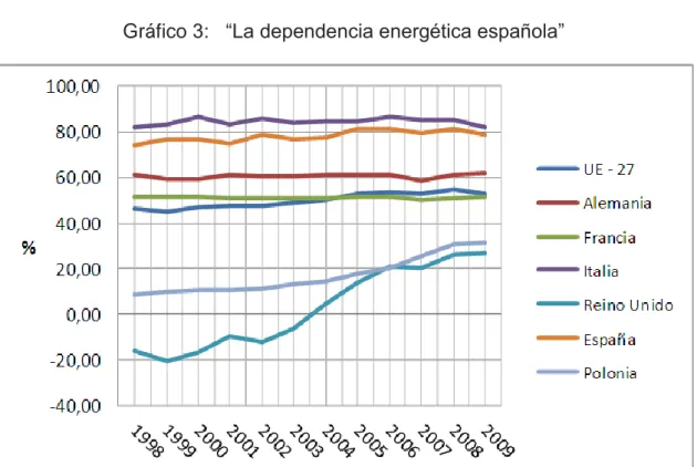 Gráfico 3:   “La dependencia energética española” 