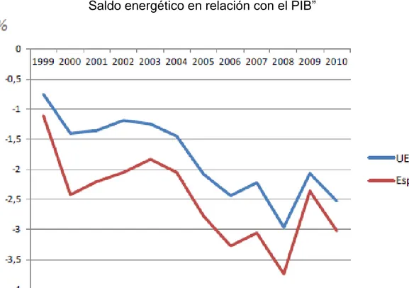 Gráfico 7: “Déficit energético español superior a la media europea” 