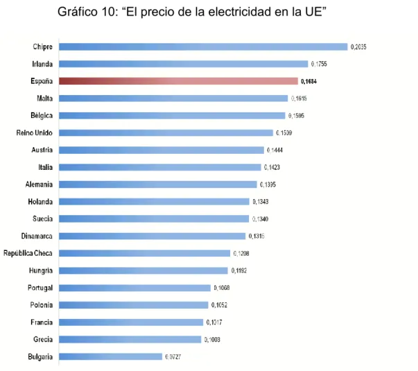 Gráfico 10: “El precio de la electricidad en la UE” 